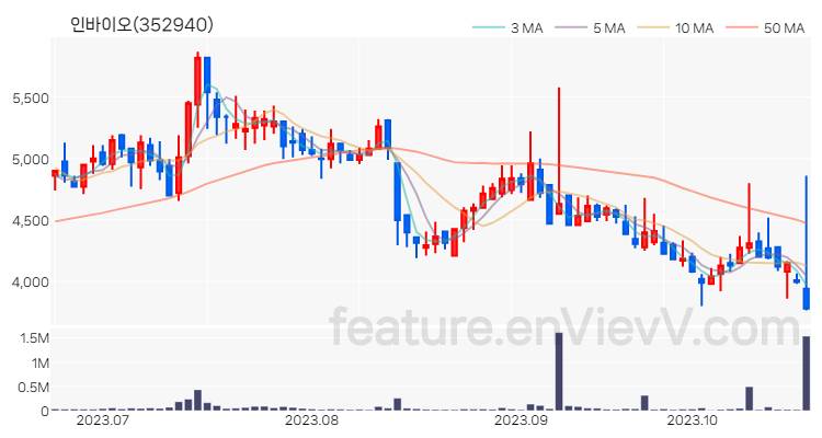 [특징주 분석] 인바이오 주가 차트 (2023.10.23)