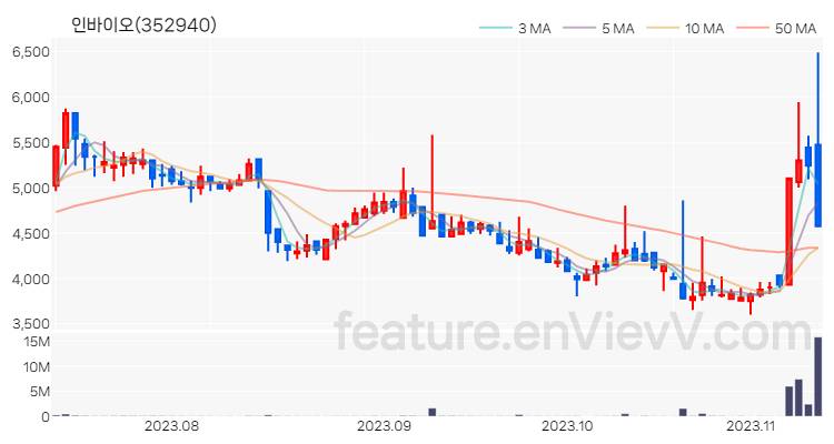 [특징주 분석] 인바이오 주가 차트 (2023.11.10)