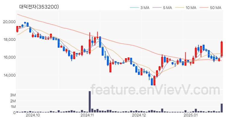 [특징주] 대덕전자 주가와 차트 분석 2025.01.20
