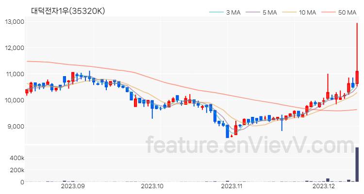 [특징주 분석] 대덕전자1우 주가 차트 (2023.12.13)