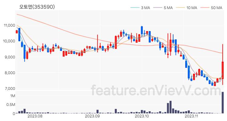 [특징주 분석] 오토앤 주가 차트 (2023.11.17)