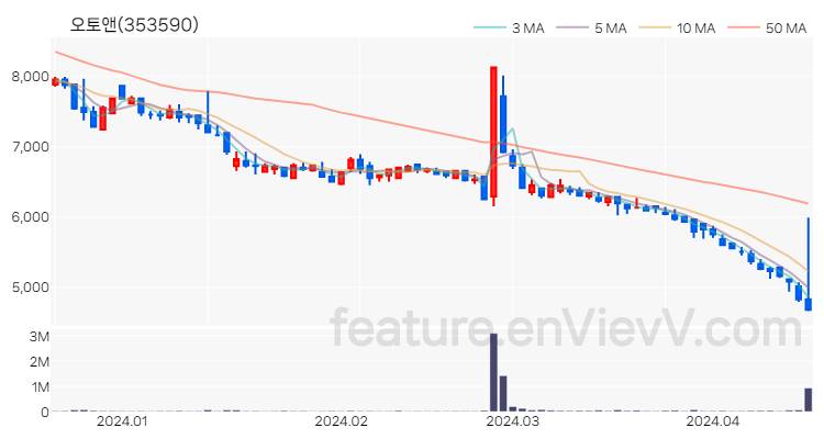 [특징주 분석] 오토앤 주가 차트 (2024.04.17)