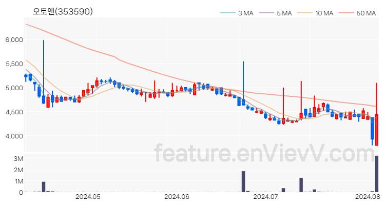 [특징주 분석] 오토앤 주가 차트 (2024.08.06)