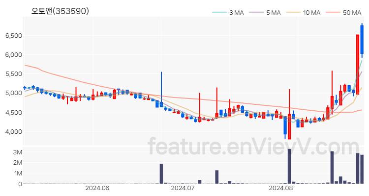 [특징주 분석] 오토앤 주가 차트 (2024.08.30)