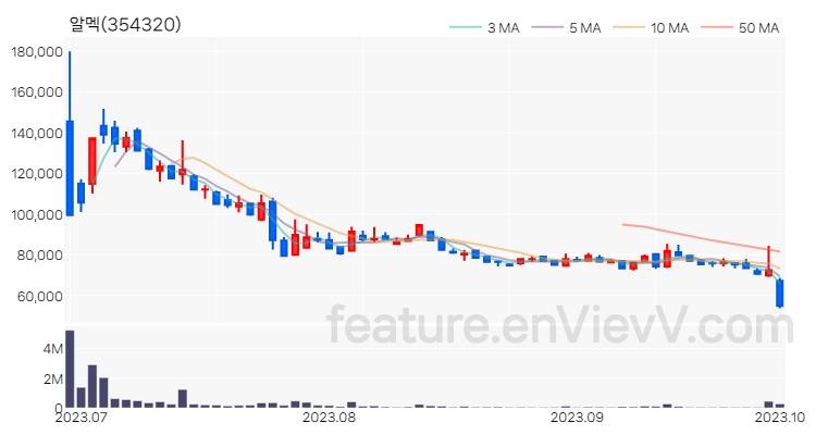 [특징주 분석] 알멕 주가 차트 (2023.10.04)