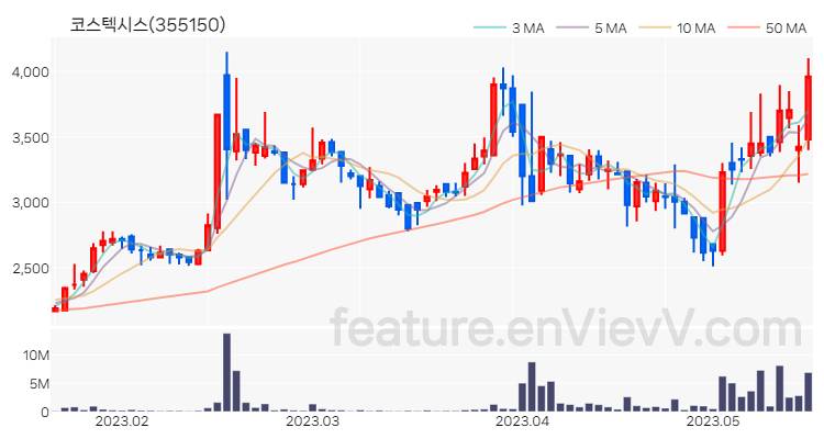 [특징주 분석] 코스텍시스 주가 차트 (2023.05.17)