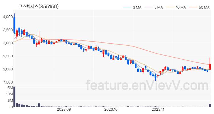 [특징주 분석] 코스텍시스 주가 차트 (2023.11.30)