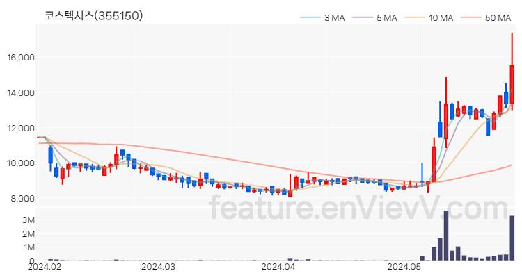 [특징주] 코스텍시스 주가와 차트 분석 2024.05.30