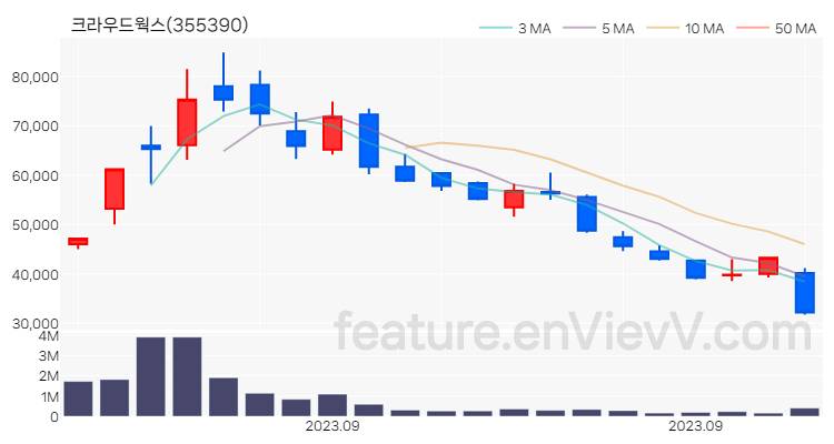 [특징주 분석] 크라우드웍스 주가 차트 (2023.10.04)