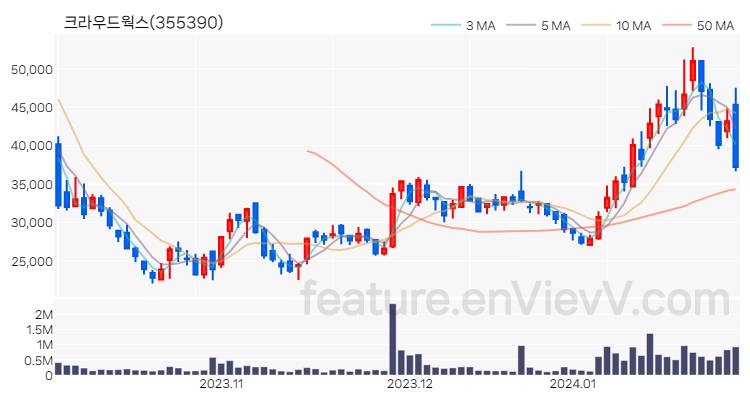 [특징주 분석] 크라우드웍스 주가 차트 (2024.01.29)