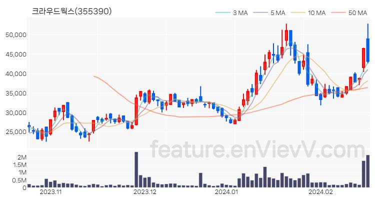 [특징주] 크라우드웍스 주가와 차트 분석 2024.02.20
