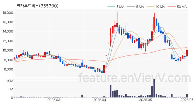 [특징주 분석] 크라우드웍스 주가 차트 (2025.06.02)