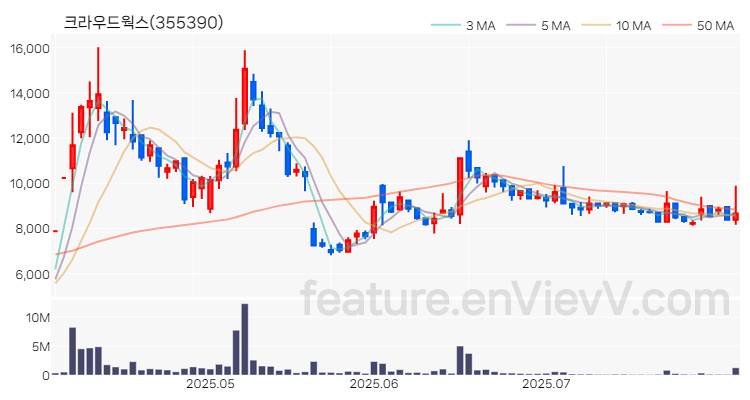 [특징주 분석] 크라우드웍스 주가 차트 (2025.08.01)