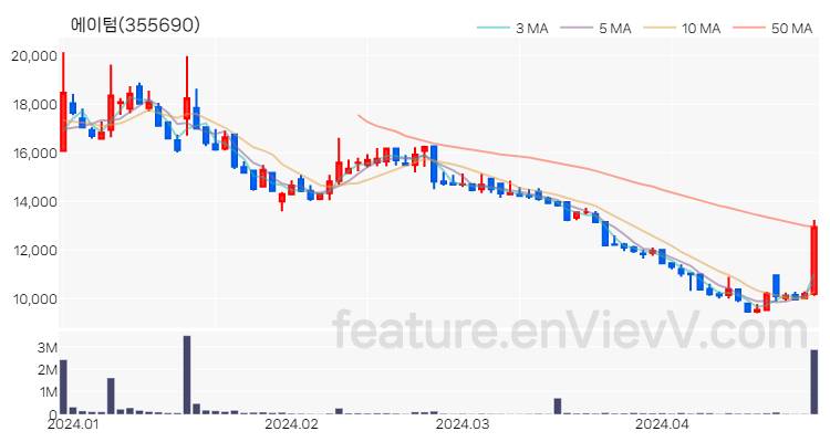 [특징주 분석] 에이텀 주가 차트 (2024.04.25)