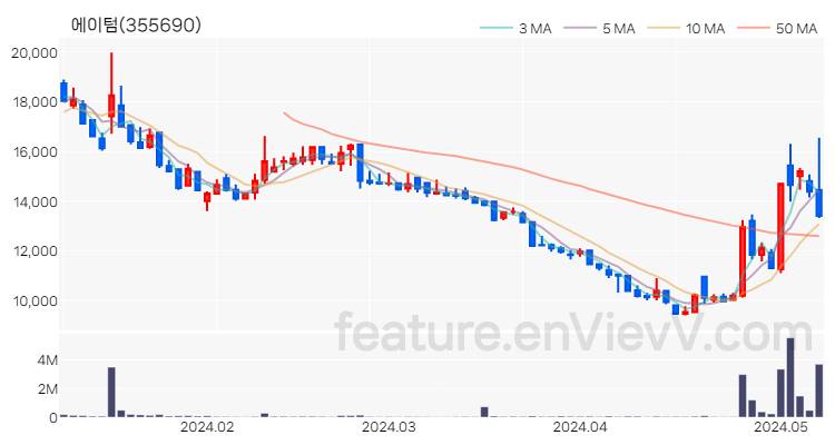 [특징주 분석] 에이텀 주가 차트 (2024.05.09)