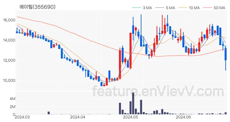 [특징주 분석] 에이텀 주가 차트 (2024.06.26)