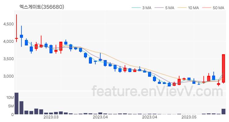 [특징주 분석] 엑스게이트 주가 차트 (2023.05.17)