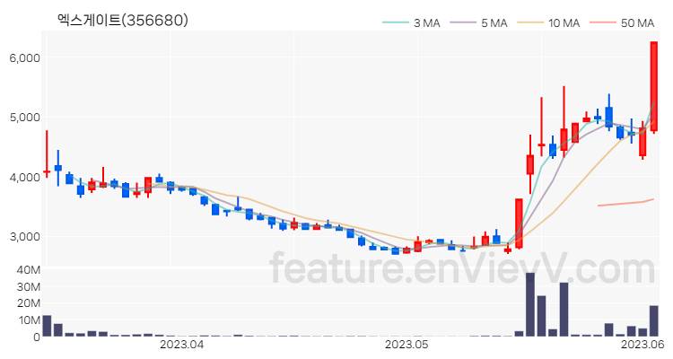 [특징주 분석] 엑스게이트 주가 차트 (2023.06.05)