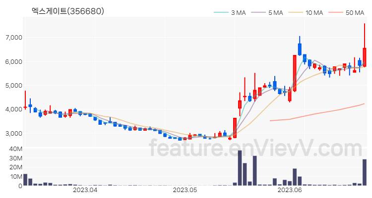 [특징주 분석] 엑스게이트 주가 차트 (2023.06.26)
