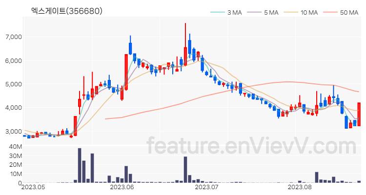 [특징주 분석] 엑스게이트 주가 차트 (2023.08.23)