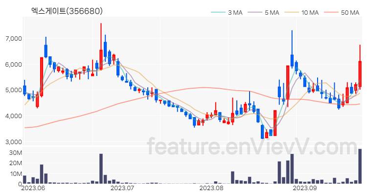 [특징주 분석] 엑스게이트 주가 차트 (2023.09.20)