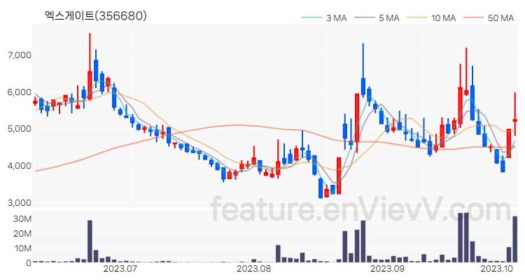 [특징주 분석] 엑스게이트 주가 차트 (2023.10.10)