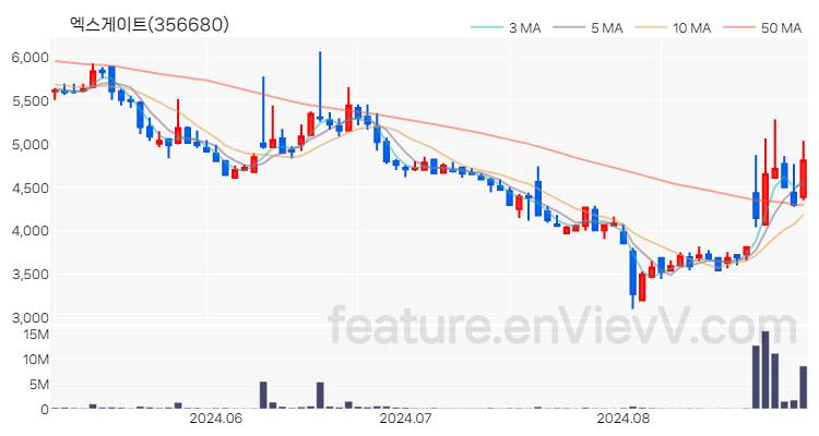 [특징주 분석] 엑스게이트 주가 차트 (2024.08.30)