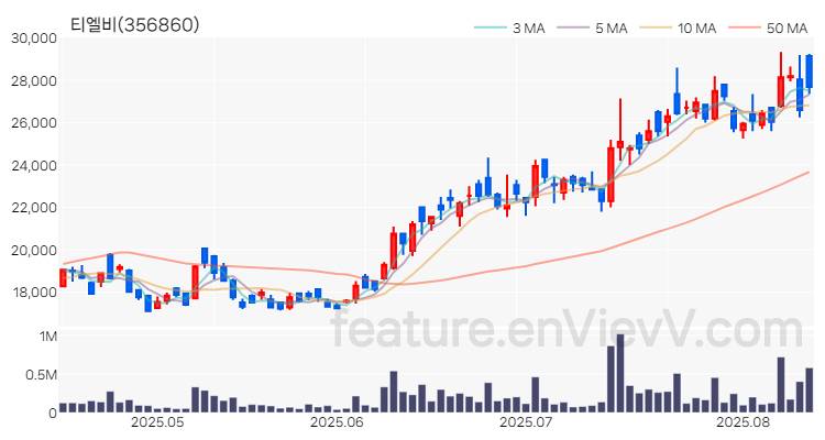 [특징주 분석] 티엘비 주가 차트 (2025.08.13)