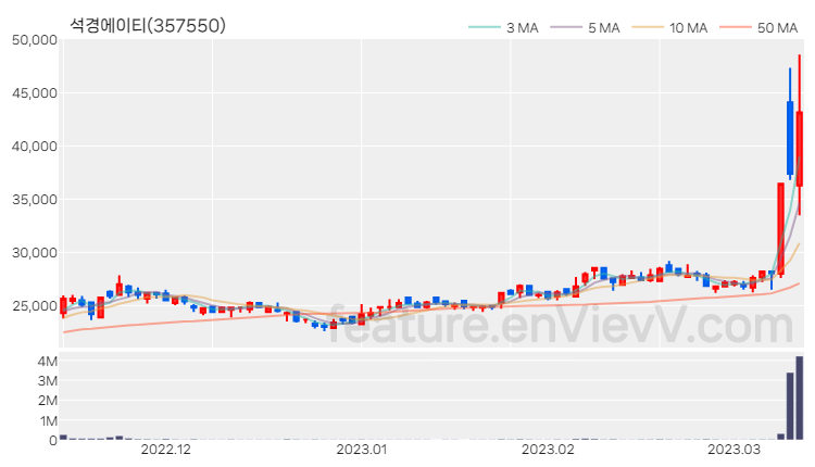 [특징주] 석경에이티 주가와 차트 분석 2023.03.13