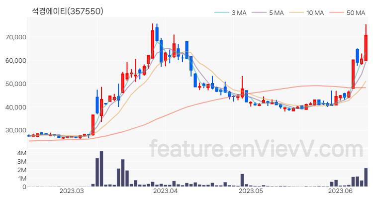 [특징주] 석경에이티 주가와 차트 분석 2023.06.13