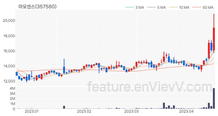 [특징주 분석] 아모센스 주가 차트 (2023.04.18)