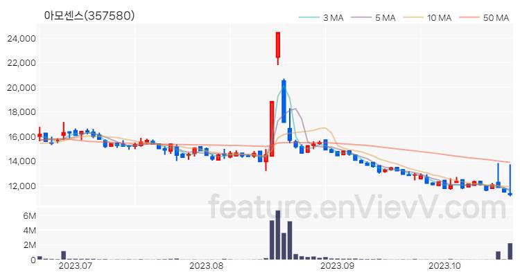 [특징주 분석] 아모센스 주가 차트 (2023.10.20)