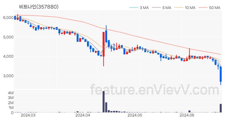 [특징주 분석] 비트나인 주가 차트 (2024.06.21)