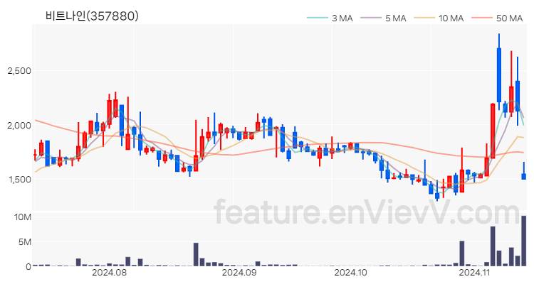 [특징주] 비트나인 주가와 차트 분석 2024.11.13