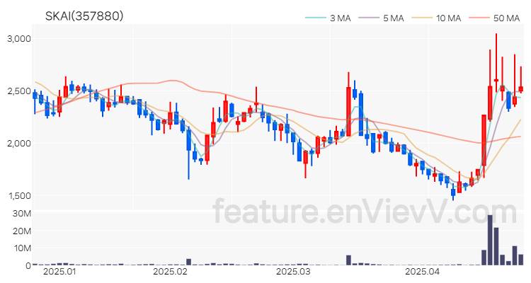 [특징주 분석] SKAI 주가 차트 (2025.04.24)