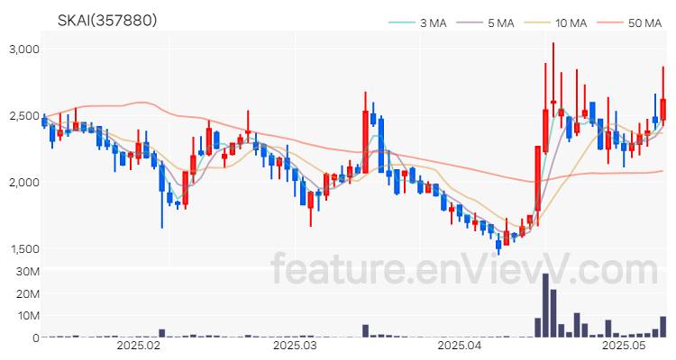 [특징주] SKAI 주가와 차트 분석 2025.05.13