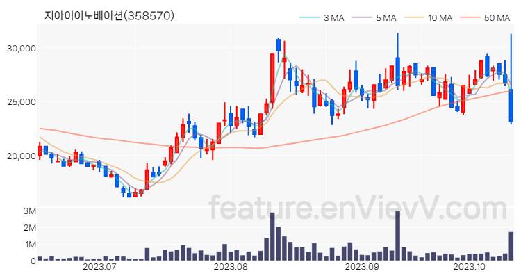 [특징주 분석] 지아이이노베이션 주가 차트 (2023.10.16)