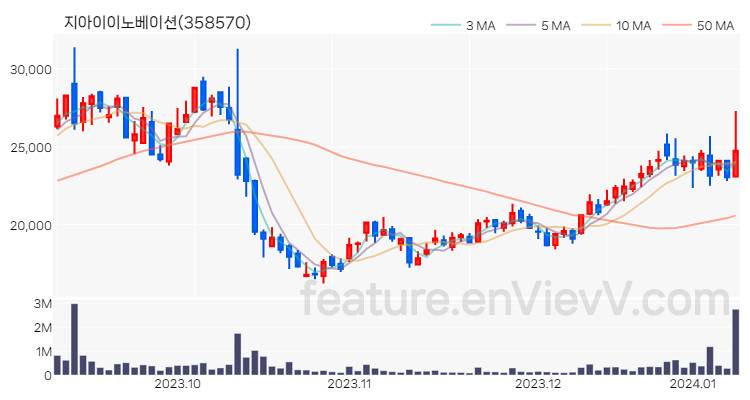 [특징주 분석] 지아이이노베이션 주가 차트 (2024.01.09)