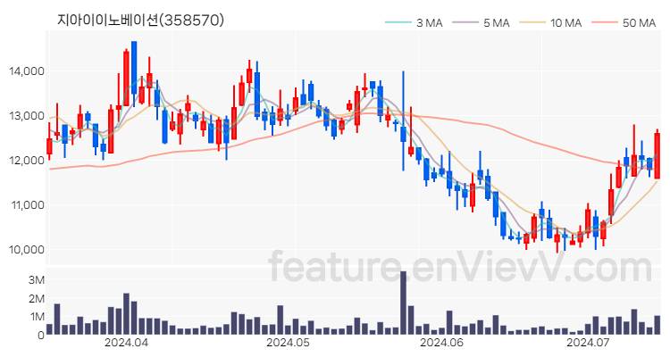 [특징주 분석] 지아이이노베이션 주가 차트 (2024.07.12)