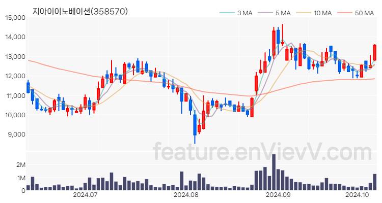 [특징주 분석] 지아이이노베이션 주가 차트 (2024.10.10)