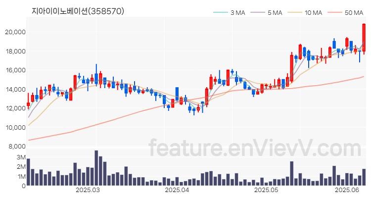 [특징주 분석] 지아이이노베이션 주가 차트 (2025.06.10)