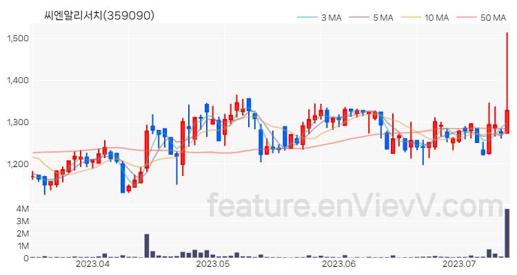 [특징주 분석] 씨엔알리서치 주가 차트 (2023.07.13)