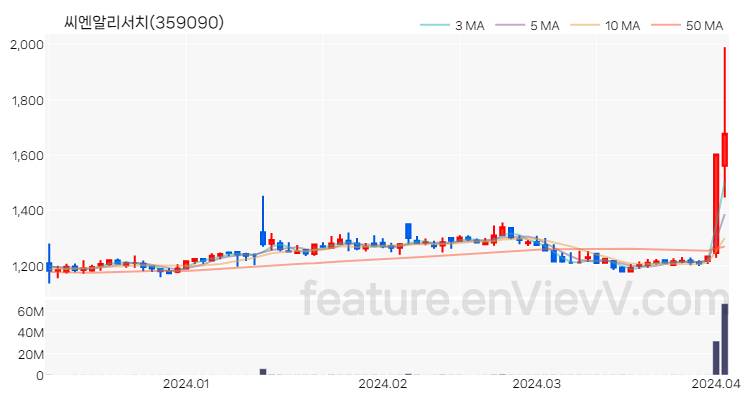 [특징주 분석] 씨엔알리서치 주가 차트 (2024.04.03)