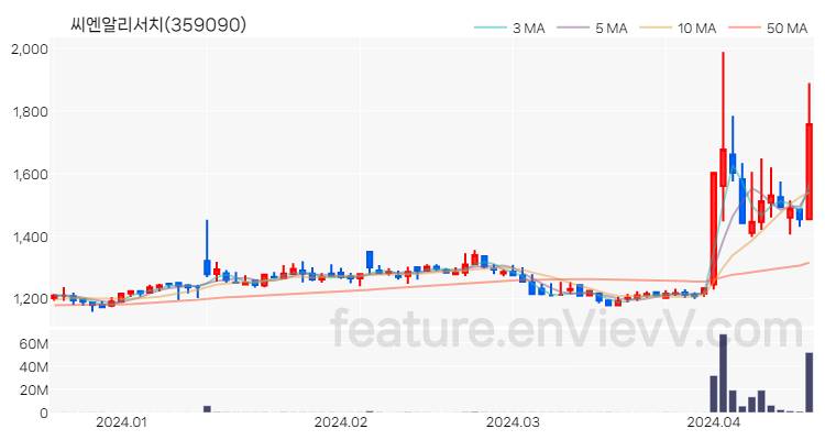 [특징주 분석] 씨엔알리서치 주가 차트 (2024.04.17)