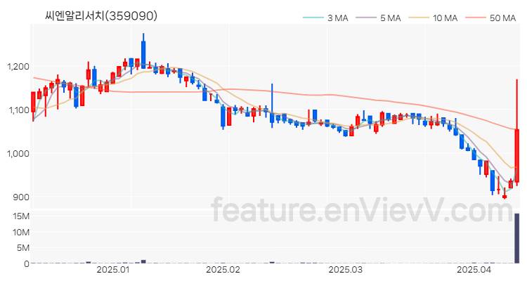 [특징주 분석] 씨엔알리서치 주가 차트 (2025.04.11)