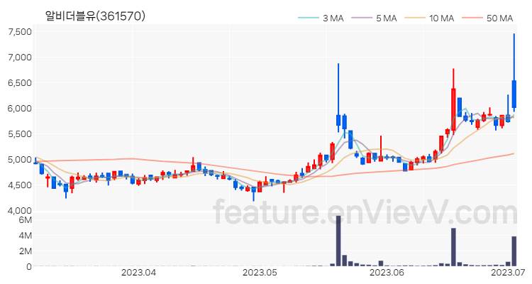 [특징주 분석] 알비더블유 주가 차트 (2023.07.04)