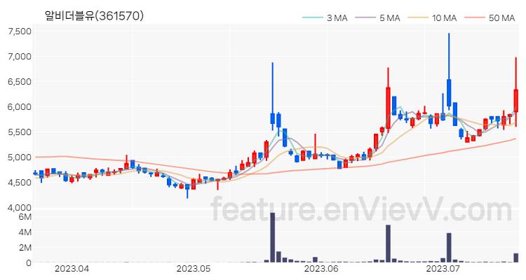 [특징주] 알비더블유 주가와 차트 분석 2023.07.19