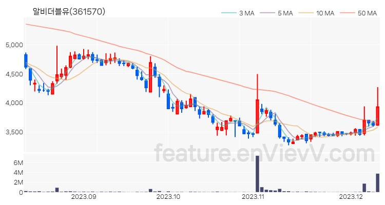 [특징주 분석] 알비더블유 주가 차트 (2023.12.11)