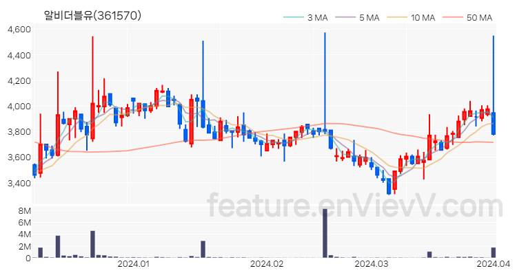 [특징주] 알비더블유 주가와 차트 분석 2024.04.02