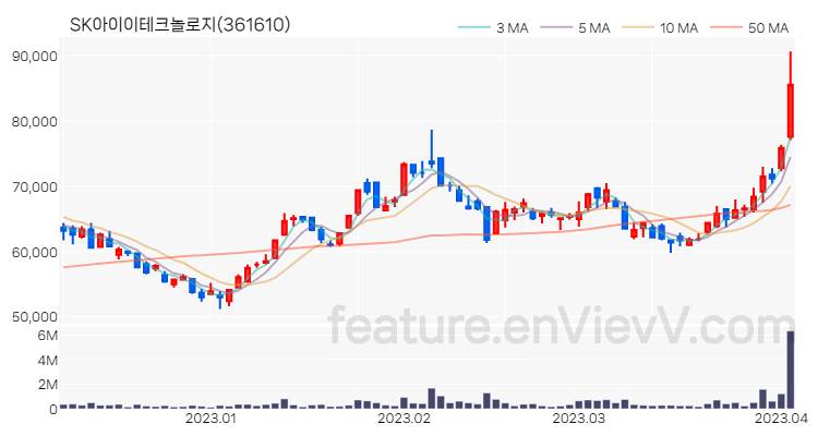 [특징주] SK아이이테크놀로지 주가와 차트 분석 2023.04.04